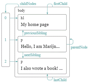 DOM image with node descriptions