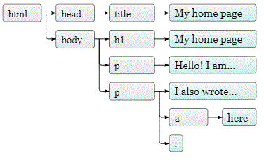 DOM (Document Object Model) Tree Image